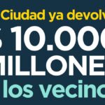 La devolución exprés de AGIP ya reintegró $10.000 millones a contribuyentes porteños