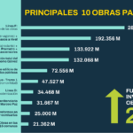 Presupuesto 2026: Buenos Aires mantiene el equilibrio fiscal y apuesta fuerte a la educación y los servicios sociales